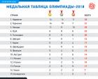 Прикрепленное изображение: Россия по итогам Пекина-2022 — девятая в командном зачете. Сбылись ли медальные прогнозы&_07.jpg